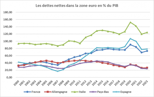 La dette de la France