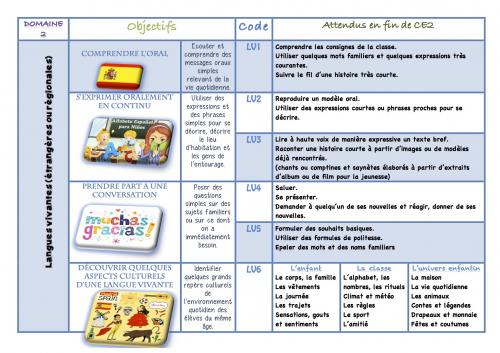 Nvx Programmes Langues Vivantes ou Régionales Cycle 2