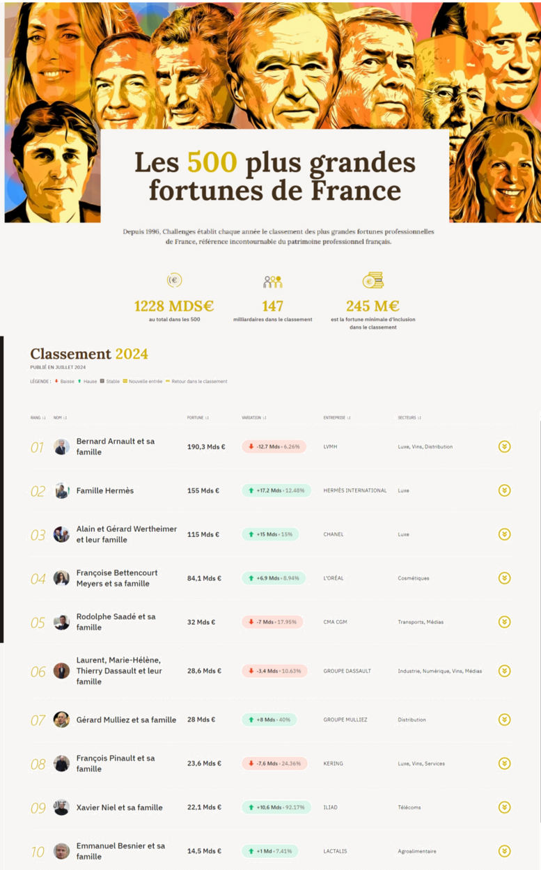 CHALLENGE TOP 10 FORTUNES FRANCAISES