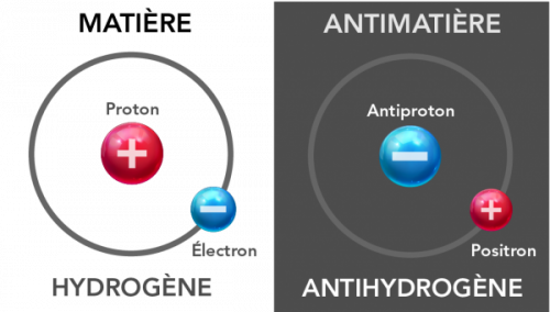 Mesurer l'antimatière