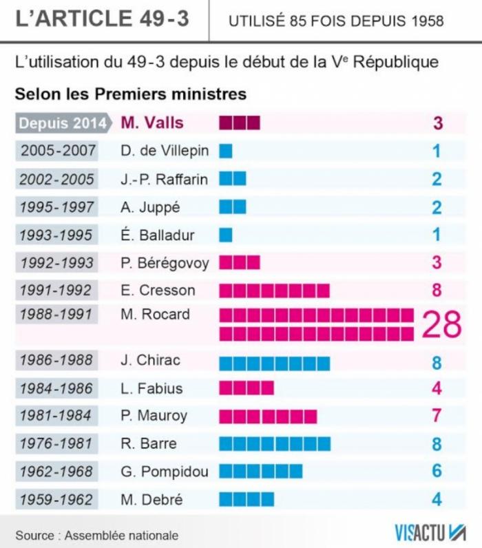 La réhabilitation des généraux putschistes, en 1982  avec le recours à l’article 49.3. Cet article sera-t-il utilisé concernant "la Loi Travail" ?