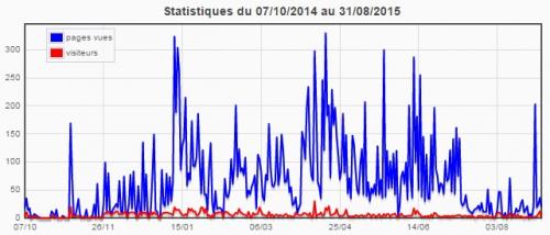Statistiques du blog (août 2015)