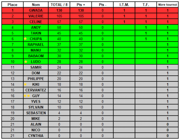 Classement Saison IX - 1
