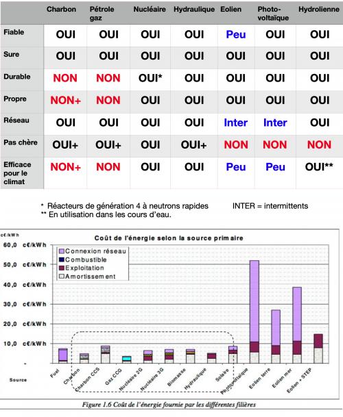 Les écologistes et le climat