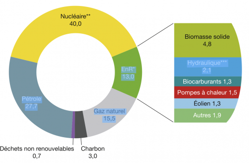 Quelle énergie demain ? L'énergie nucléaire