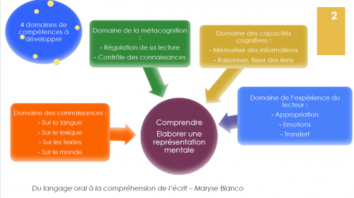 Comprendre un texte - didactique
