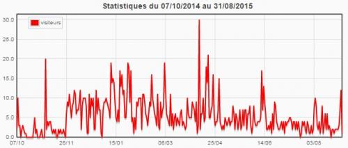 Statistiques du blog (août 2015)