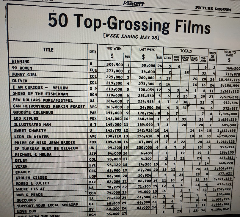 TOP 50 GROSSING FILMS VARIETY 28 MAI 1969 