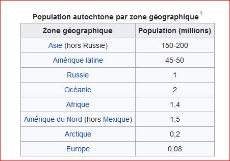 Population autochtone par zones géographiques