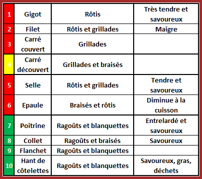 Notre viande.