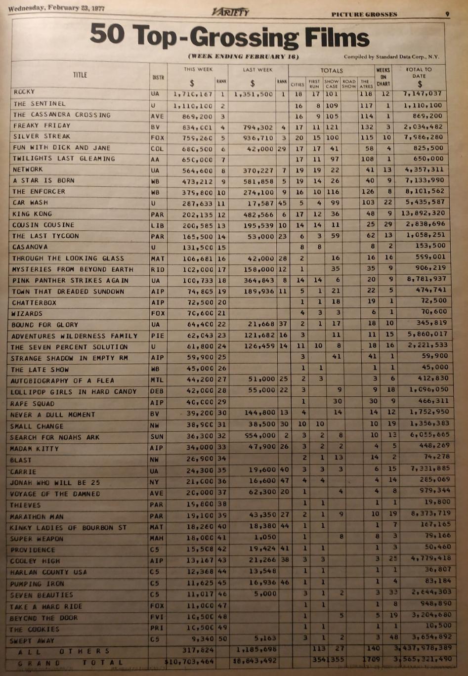 BOX OFFICE USA DU 10 FEVRIER 1977 AU 16 FEVRIER 1977