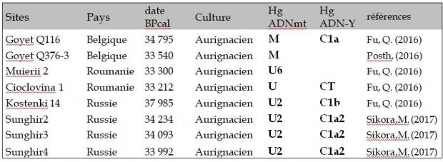 Les Hommes "modernes" du Paléolithique