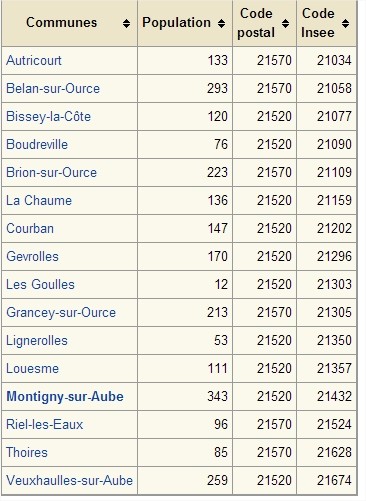 Coqs de clochers du canton de Montigny sur Aube