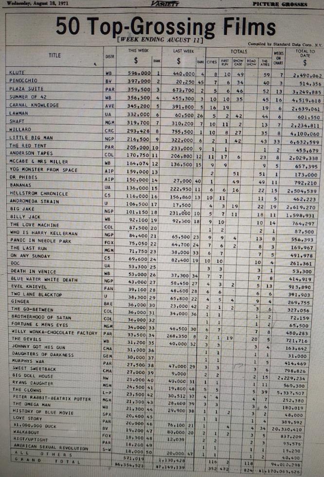 BOX OFFICE USA DU 05/08/1971 AU 11/08/1971