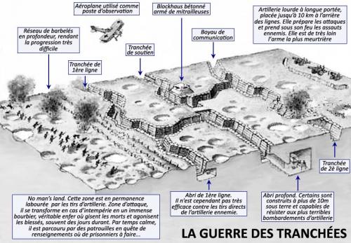 La guerre des tranchées