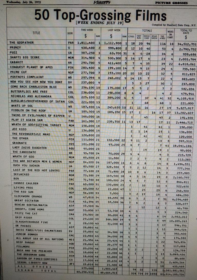BOX OFFICE USA DU 13/07/1972 AU 19/07/1972