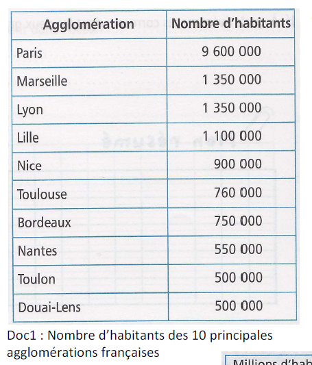 Les grandes villes de France