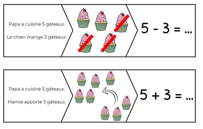 Choisir entre addition et soustraction