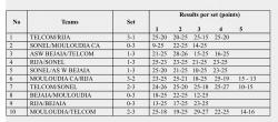 2002 MCA Dames Volley-ball Vainqueur de la Coupe Afrique