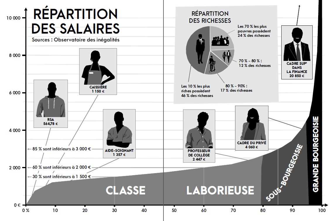 La guerre des mots-répartition des salaires