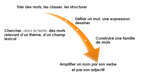 Comprendre un texte - didactique