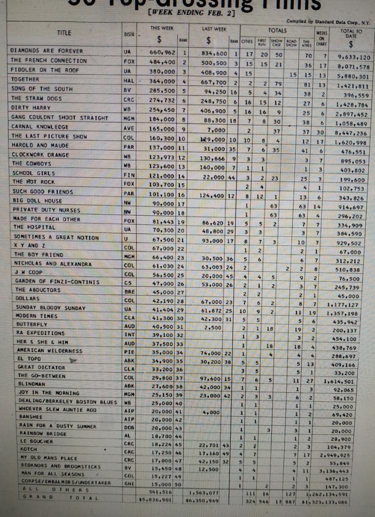 BOX OFFICE USA DU 27/01/1972 AU 02/02/1972