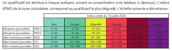 Qualité de l'air aujourd'hui et demain 12 juillet