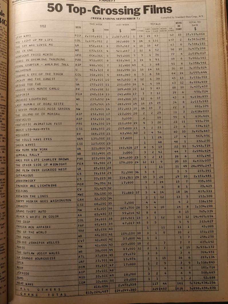 BOX OFFICE USA DU 1er SEPTEMBRE 1977 AU 7 SEPTEMBRE 1977