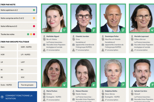 Analyse des votes : les députés de gauche sont les meilleurs défenseurs de l'écologie