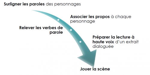 Comprendre un texte - didactique