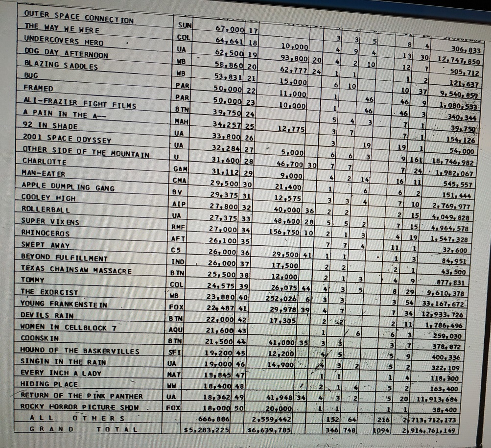 BOX OFFICE USA DU 02/10/1975 AU 08/10/1975