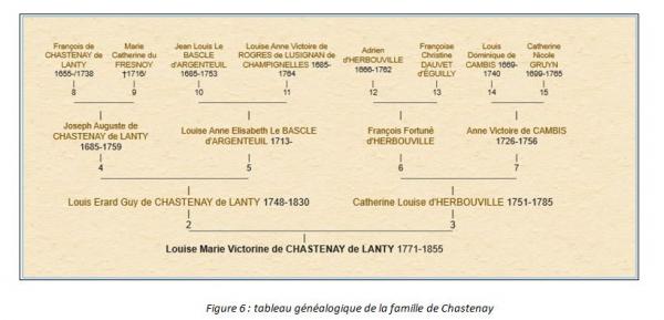 "Quelques chanoinesses du Châtillonnais", un notule d'Histoire de Dominique Masson