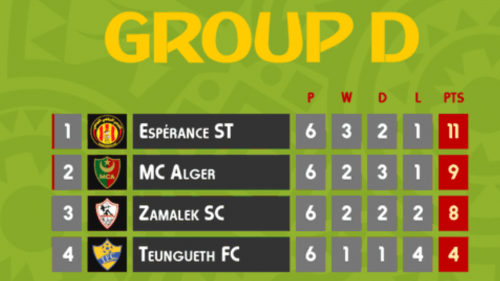 Le MCA qualifié pour le 1/4 de Finale