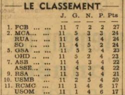 MCA termine 2ème de la Phase Aller