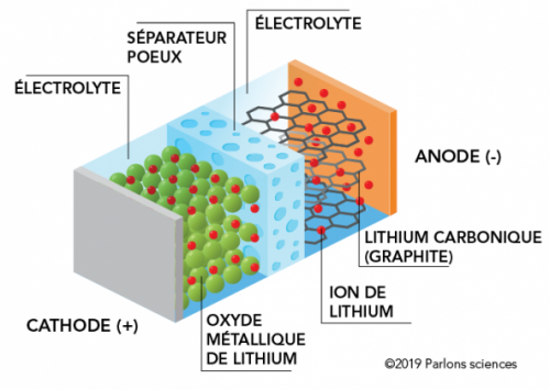 Piles et accumulateurs.
