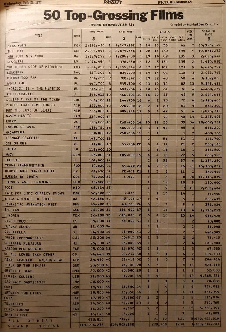 BOX OFFICE USA DU 7 JUILLET 1977 AU 13 JUILLET 1977