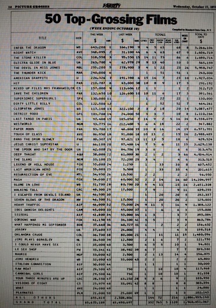 BOX OFFICE USA DU 04/10/1973 AU 10/10/1973