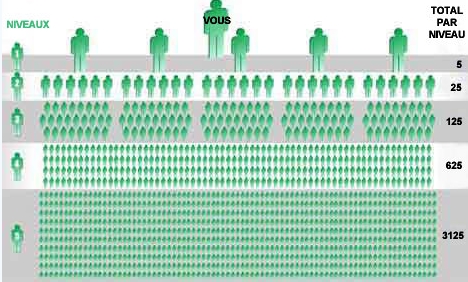 Comment recruter partenaires dans