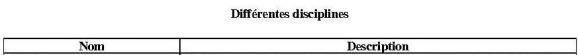 Différentes disciplines