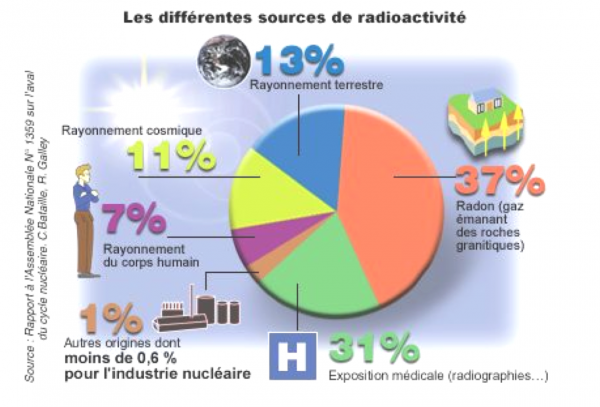 Les déchets radioactifs.