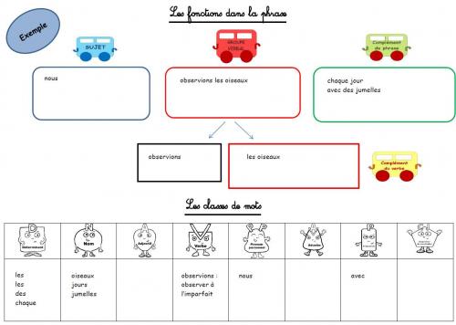 Ardoises évolutives pour l'analyse grammaticale version 2021 !