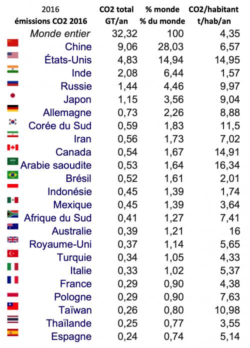 Les écologistes et le climat