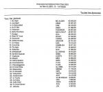 La section de Natation du MCA champion inter-clubs 2023