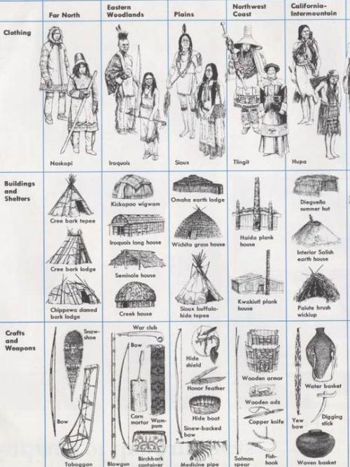 Tipi , Wigwam , Hogan,maison longue