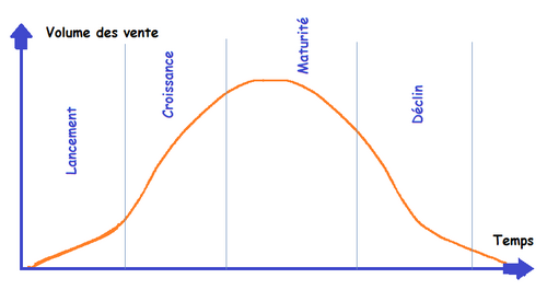 Le produit et ses attributs