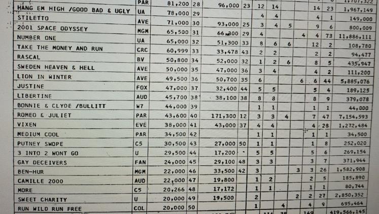 BOX OFFICE USA DU 28 AOUT 1969 AU 3 SEPTEMBRE 1969
