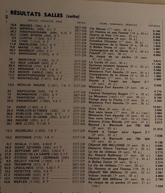 BOX OFFICE PARIS DU 27 JUILLET 1966 AU 2 AOUT 1966
