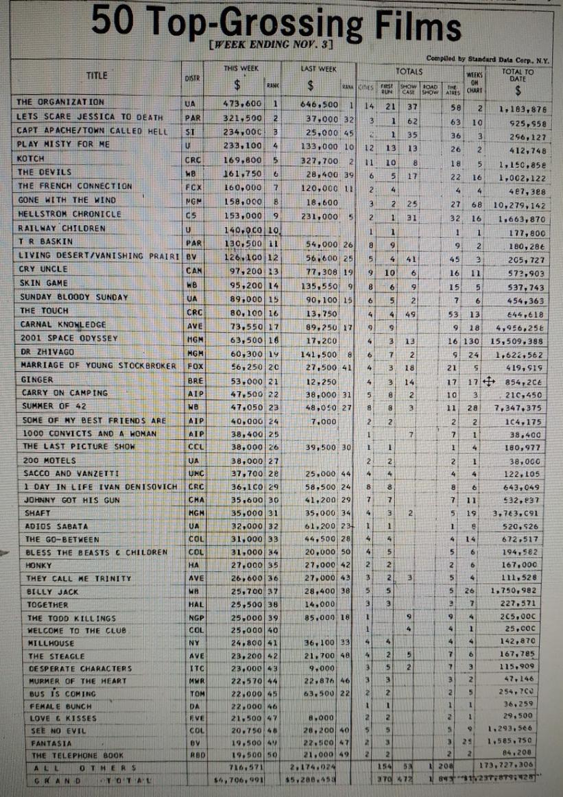 BOX OFFICE USA DU 28/10/1971 AU 03/11/1971