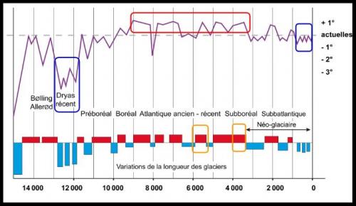 Populations et cultures du Mésolithique