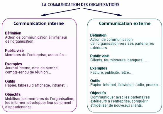 Les types de communication